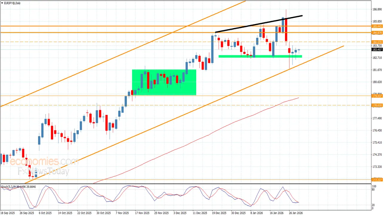 تحرك مرتقب.. مسار سعر اليورو أمام الين بانتظار العزم الإيجابي خلال تداولات اليوم